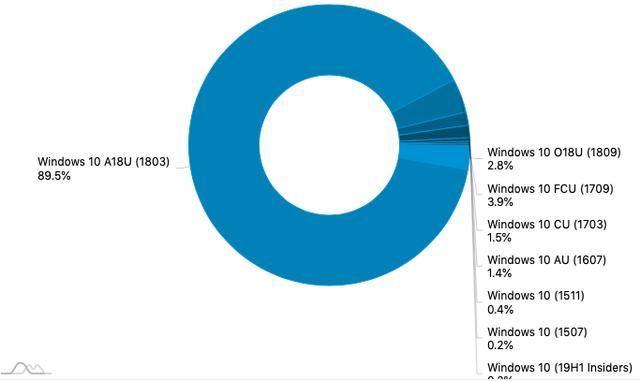 windows7专业版激活目前只有不到3%的Windows 10用户正在运行2018年10月更新