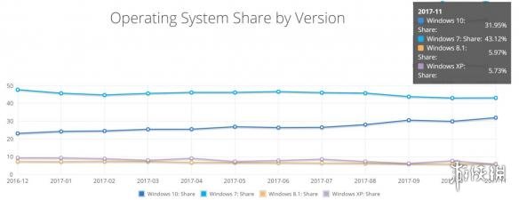 windows732λ΢Win10ϵͳгռʻ ԲWin7