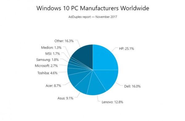 AdDuplexWindows10＾߸·ݶ20.4%