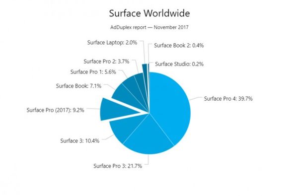 AdDuplexWindows10＾߸·ݶ20.4%