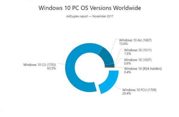 AdDuplexWindows10＾߸·ݶ20.4%