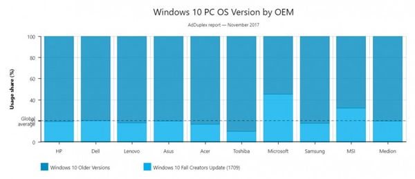 AdDuplexWindows10＾߸·ݶ20.4%