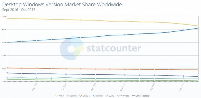 windows-10-to-overtake-windows-7-become-world-s-1-desktop-os-by-year-end-518339-2.jpg