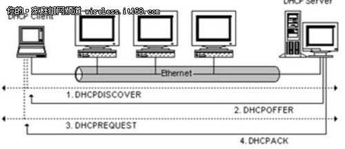 ·DHCP ϸ