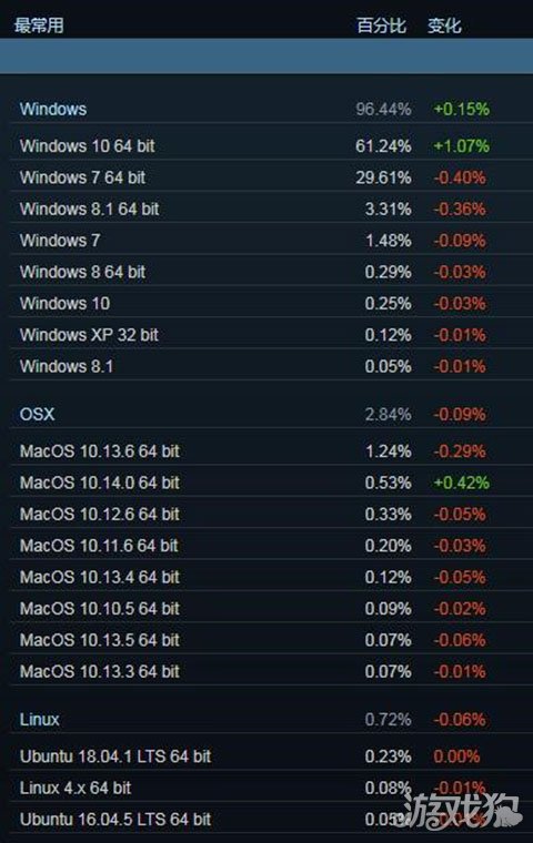 ôwindows7лƻϵͳSteam 10ͳݣ90%ѡWin7Win10