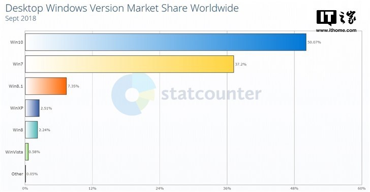 windows7ԿĿ±棺Win10ȫгݶ50%