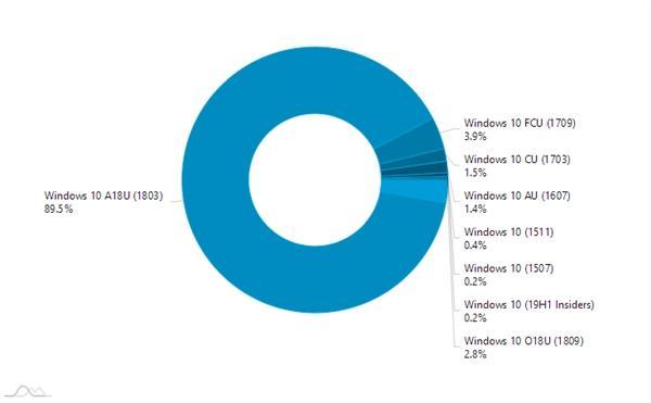 windows7ٷϵͳWindows 10 v1809ʮ¸°ݶ3%