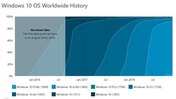 windows7ٷϵͳWindows 10 v1809ʮ¸°ݶ3%