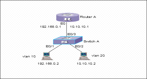 windows7콢Ե½ǻӦ-˿trunk֮·ӽӿ