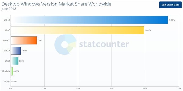 ΪɶWindows 7ΪWindows 10ĵˣ