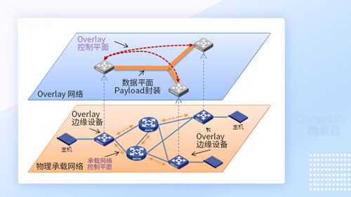 windows7电脑密码怎么设置如何利用核心交换机0verlay技术实现跨数据中心迁移