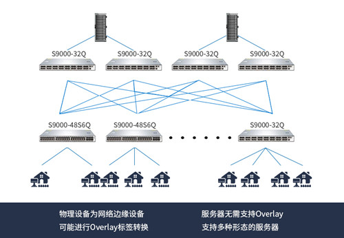 windows7电脑密码怎么设置如何利用核心交换机0verlay技术实现跨数据中心迁移