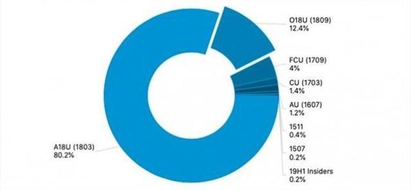 windows7ͼWin10ϵͳ汾ݶ¯ʮ¸1809ռ12.4%