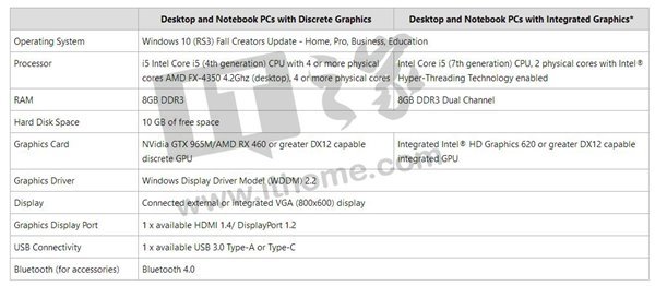 windows7ôùװϵͳƵ΢Win10 MR PC󣺸ĴIntel i5/8GBڴ/GTX