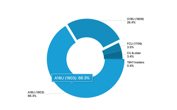 windows7 iso΢��Windows 10 1809�汾��ʼ�㷺���ͣ���ʹ�����˲��������