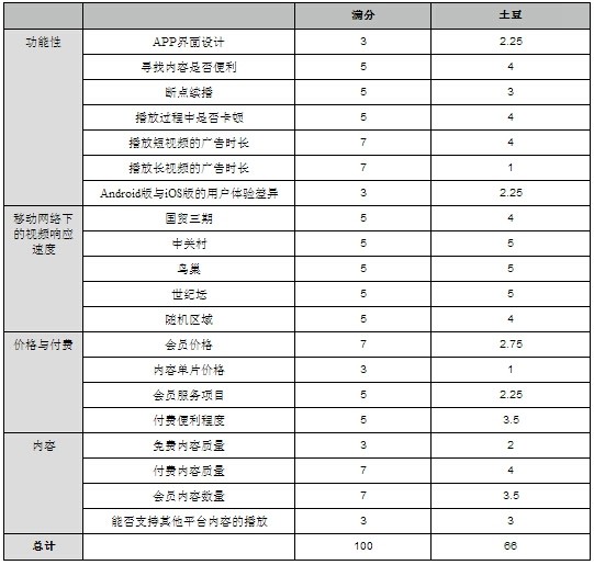 土豆网视频