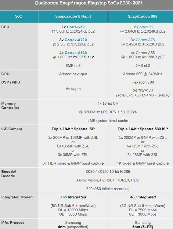 骁龙8gen1和骁龙888哪个好？搭配骁龙8gen1的手机有哪些？