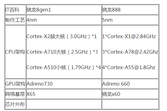 骁龙8gen1相当于骁龙多少 骁龙8gen1和天玑9000哪个好