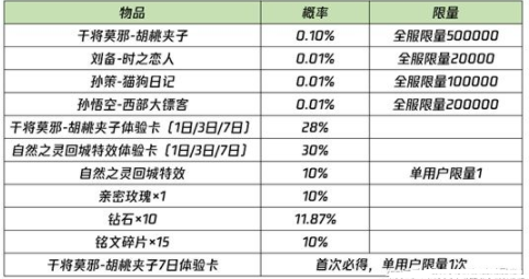 王者荣耀胡桃夹子皮肤怎么获得？王者荣耀胡桃夹子怎么购买不成功？