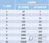 网易云音乐听歌等级怎么提升 听的越久等级越高