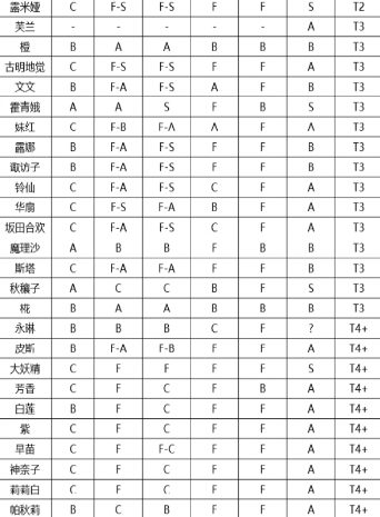 东方归言录哪个角色厉害 东方归言录角色强度一览