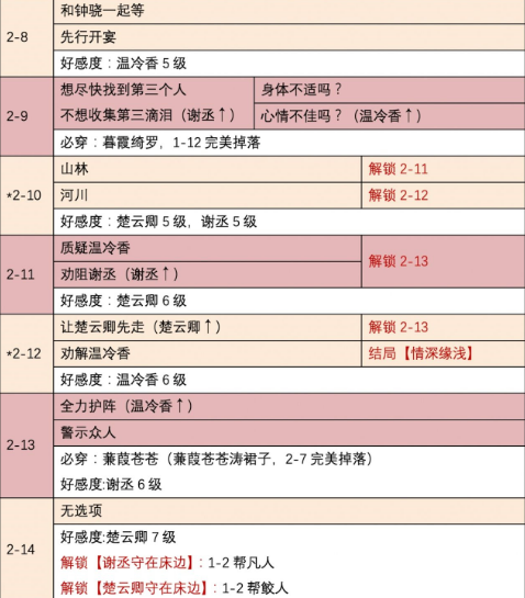 时光公主盛唐志异礼物怎么制作合成 时光公主盛唐志异攻略