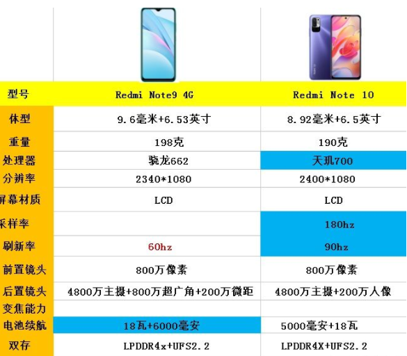 红米note10评测 红米note10和note9哪个好？