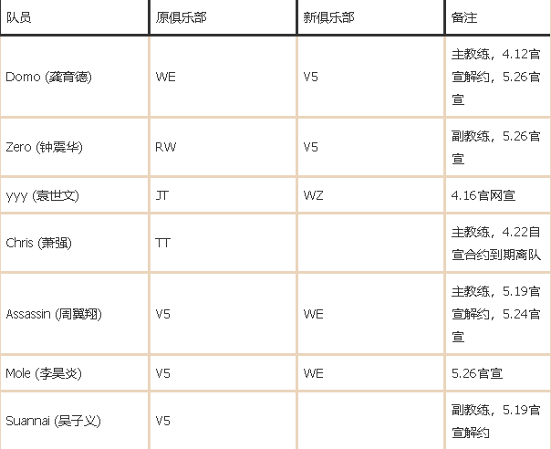 2021LPL夏季转会期截止日期及转会消息汇总 2021LPL夏季转会期是什么时候？