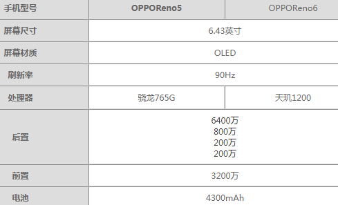 OPPO Reno6是什么处理器?Reno6和Reno5有什么区别?哪个好?