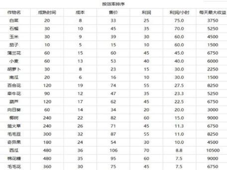 摩尔庄园手游种地种错了怎么办 摩尔庄园手游种地赚钱吗