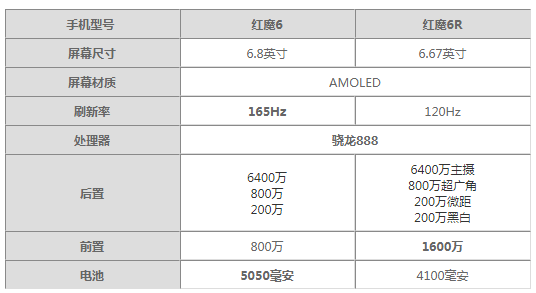 红魔6r和红魔6有什么区别 红魔6r和红魔6哪个好