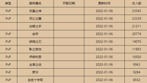 魔兽世界燃烧的远征人口普查最新排名一览 魔兽世界燃烧的远征人口普查2022