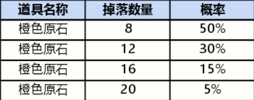 英雄联盟手游战利品钥匙怎么获得 英雄联盟手游战利品钥匙获得攻略