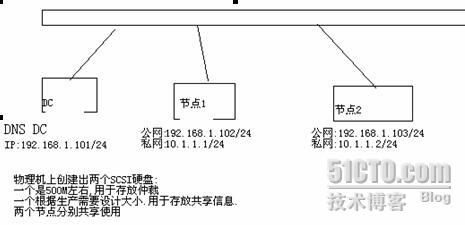 Windows 2003 群集的搭建方法