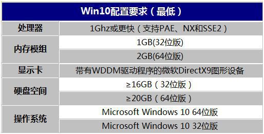 微软官方升级Windows10系统的配置要求