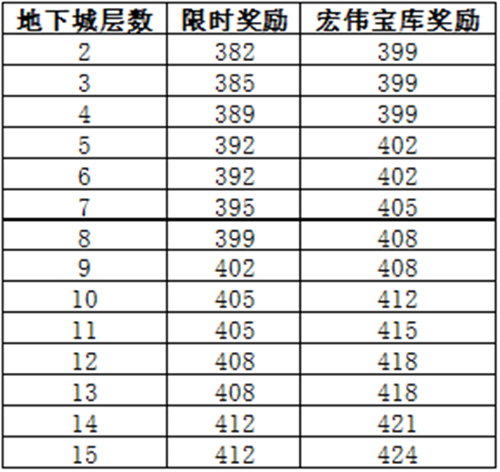 魔兽世界10.0前夕装备掉落多少级 魔兽世界10.0前夕装备掉落等级介绍