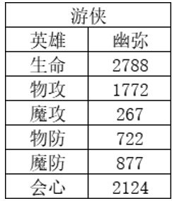 风色幻想命运传说节奏榜最新 风色幻想命运传说节奏榜一览