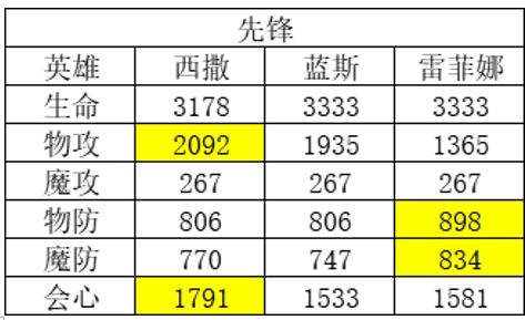 风色幻想命运传说节奏榜最新 风色幻想命运传说节奏榜一览