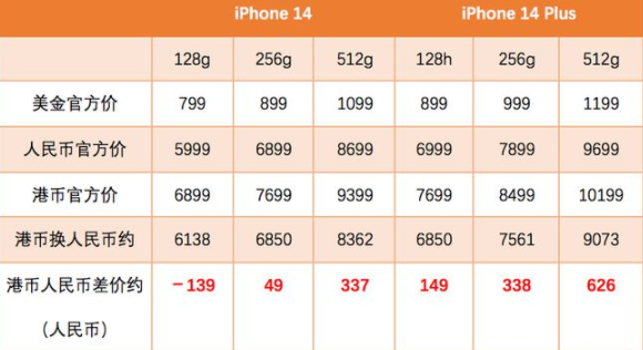 苹果14港版价格和上市时间 港版苹果14可以用电信卡吗