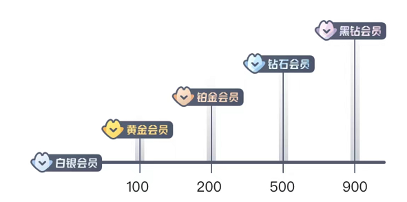 饿了么黑钻会员要消费多少钱？饿了么黑钻会员有什么好处？