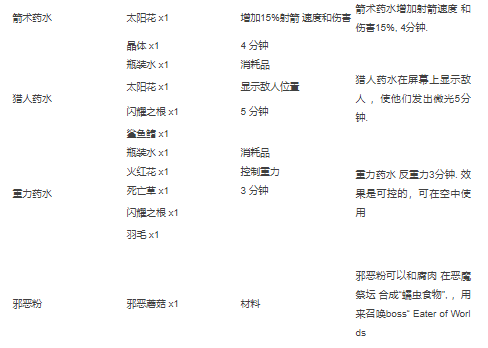 泰拉瑞亚合成表大全图片 泰拉瑞亚合成表图鉴中文