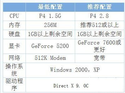 ghost win7玩cf卡屏怎么办