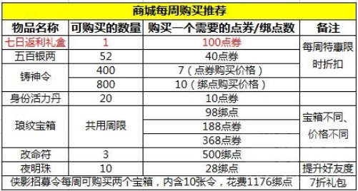 天涯明月刀手游商店中需要买什么 每日和每周必买物品推荐