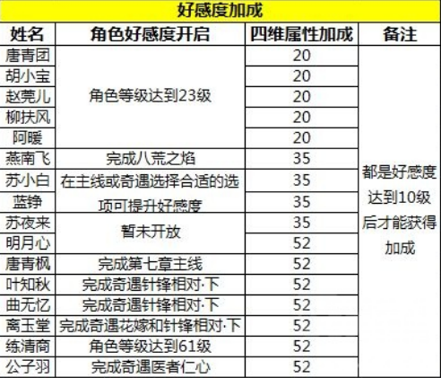 天涯明月刀手游伙伴羁绊有哪些 伙伴羁绊效果和类型介绍