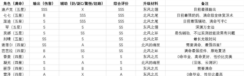 原神哪些角色天赋技能升级材料冲突 天赋技能升级材料一览