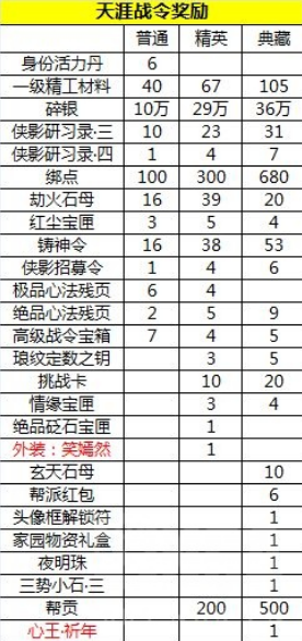 天涯明月刀手游天涯战令有哪些奖励 天涯战令奖励详解