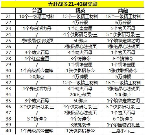 天涯明月刀手游天涯战令有哪些奖励 天涯战令奖励详解