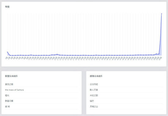 魔兽世界怀旧服人口普查2022最新 魔兽世界怀旧服2022人口普查最新数据