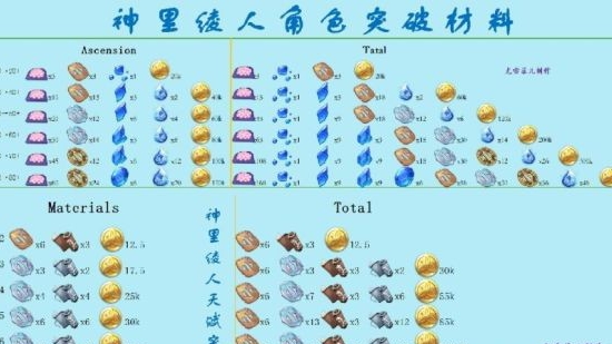 原神神里绫人的天赋材料是什么 原神神里绫人天赋突破材料一览