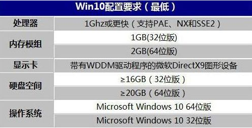 win10系统要求的最低配置是什么 win10系统最低配置介绍